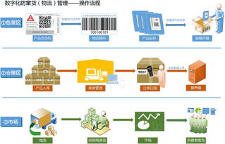 二维码防伪防窜货系统功能详解